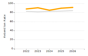 Percentage of kindergarten students enrolled full-day kindergarten line chart