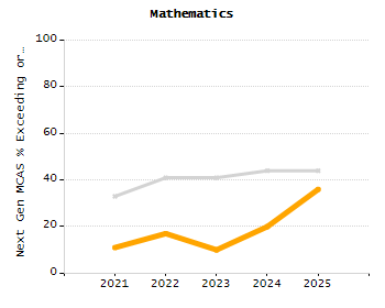 Percentage of kindergarten students enrolled full-day kindergarten line chart