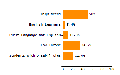 Percentage of school-aged residents enrolled in public school chart