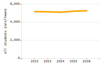 Organization Total Enrollment percentage chart