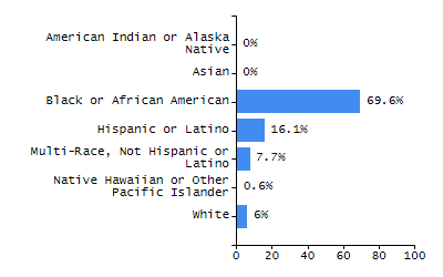 Percentage of school-aged residents enrolled in public school chart