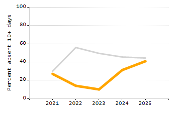 Percentage of school-aged residents enrolled in public school chart