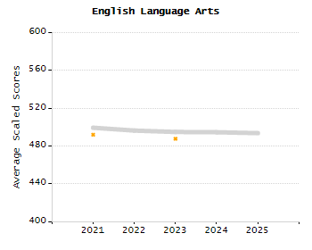 Dropout rate chart