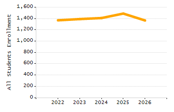 5-year cohort graduation rate chart