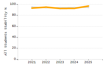 Dropout rate chart