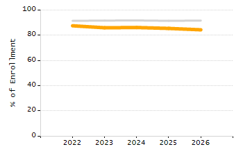 Percentage of kindergarten students enrolled full-day kindergarten line chart