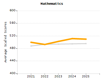 Organization Total Enrollment percentage chart