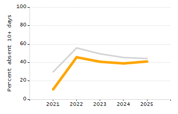 Percentage of school-aged residents enrolled in public school chart