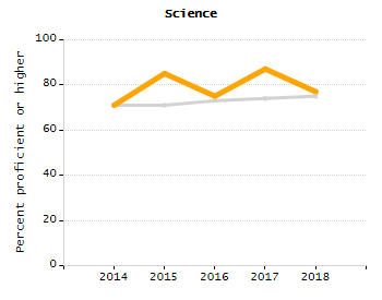 Percentage of school-aged residents enrolled in public school chart
