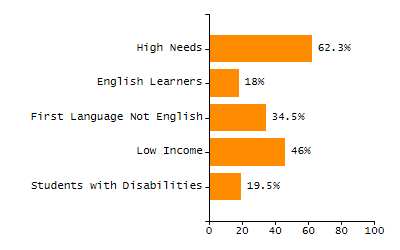 Percentage of kindergarten students enrolled full-day kindergarten line chart
