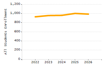 Organization Total Enrollment percentage chart