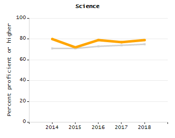 5-year cohort graduation rate chart