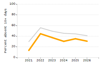 Organization Total Enrollment percentage chart