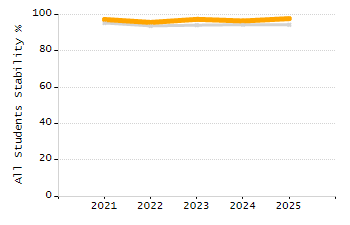 Organization Total Enrollment percentage chart