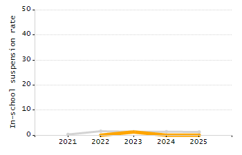 Dropout rate chart