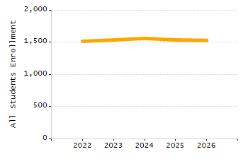 5-year cohort graduation rate chart
