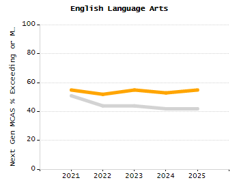 5-year cohort graduation rate chart