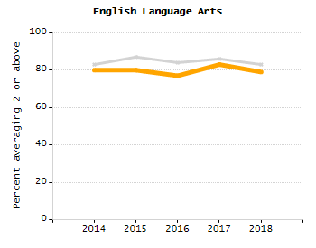 4-year cohort graduation rate chart
