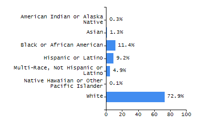 Percentage of school-aged residents enrolled in public school chart