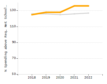 Percentage of school-aged residents enrolled in public school chart