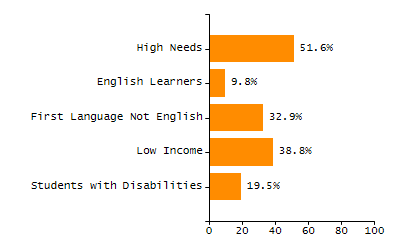 Student attendance absent ten or more days each year chart