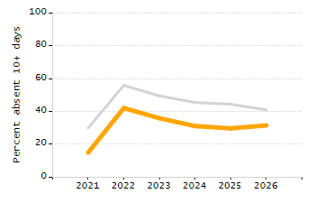 Dropout rate chart