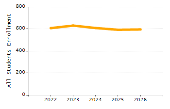 Student attendance absent ten or more days each year chart