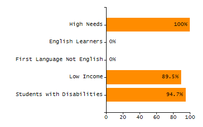 Percentage of kindergarten students enrolled full-day kindergarten line chart