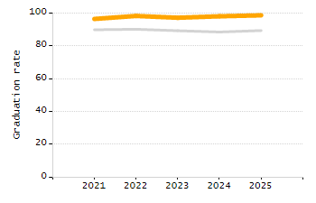 Percentage of kindergarten students enrolled full-day kindergarten line chart