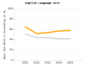 Percentage of kindergarten students enrolled full-day kindergarten line chart