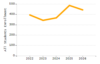 Percentage of kindergarten students enrolled full-day kindergarten line chart