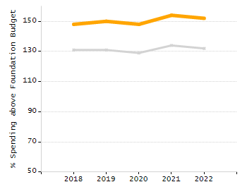 Organization Total Enrollment percentage chart