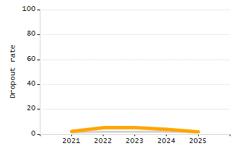 Percentage of students suspended out-of-school at least once chart