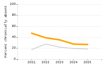 Organization Total Enrollment percentage chart