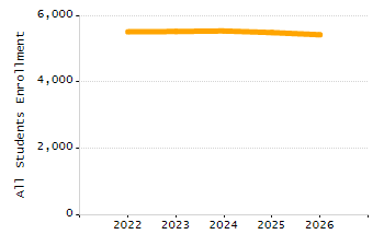 Percentage of kindergarten students enrolled full-day kindergarten line chart