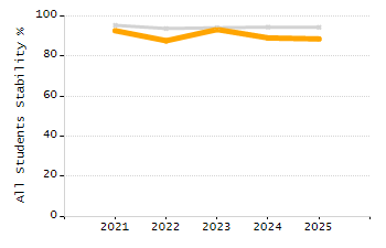 Stability rate chart