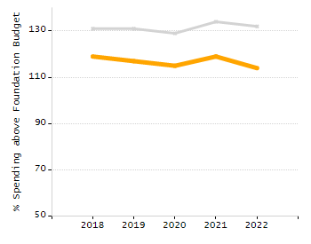 Percentage of students suspended out-of-school at least once chart