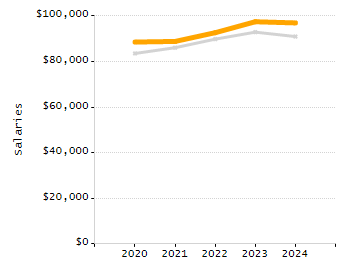 Organization Total Enrollment percentage chart