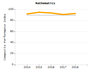 Chronically absent rate chart