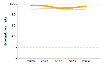 5-year cohort graduation rate chart