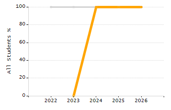 Organization Total Enrollment percentage chart