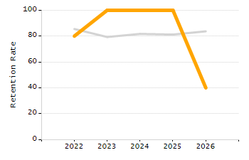 Percentage of kindergarten students enrolled full-day kindergarten line chart