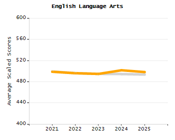 Percentage of school-aged residents enrolled in public school chart