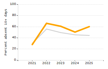 Student attendance absent ten or more days each year chart