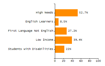 Chronically absent rate chart