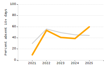 Student attendance absent ten or more days each year chart
