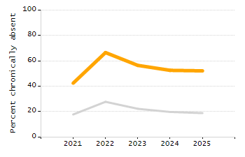 Chronically absent rate chart