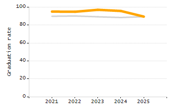 Percentage of school-aged residents enrolled in public school chart