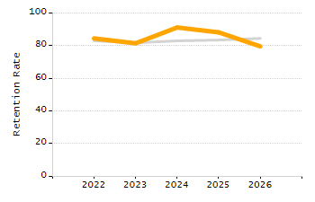 Percentage of school-aged residents enrolled in public school chart