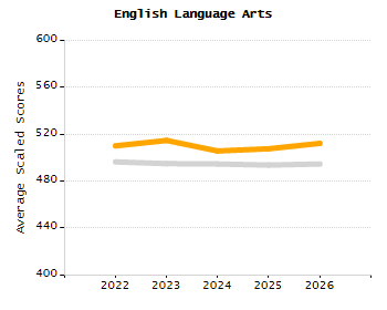 Percentage of school-aged residents enrolled in public school chart